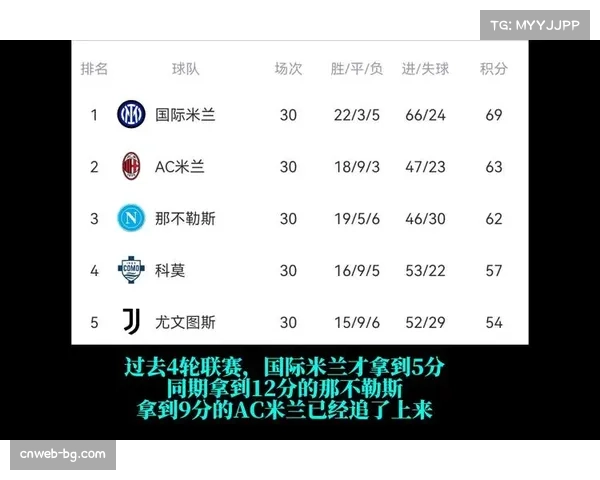 意甲积分榜：那不勒斯战平后跌出前四，欧冠席位竞争白热化